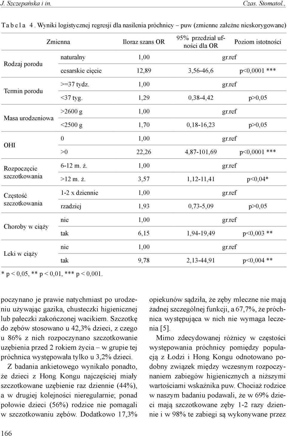 ref Poziom istotności cesarskie cięcie 12,89 3,56-46,6 p<0,0001 *** >=37 tydz. 1,00 gr.ref <37 tyg.