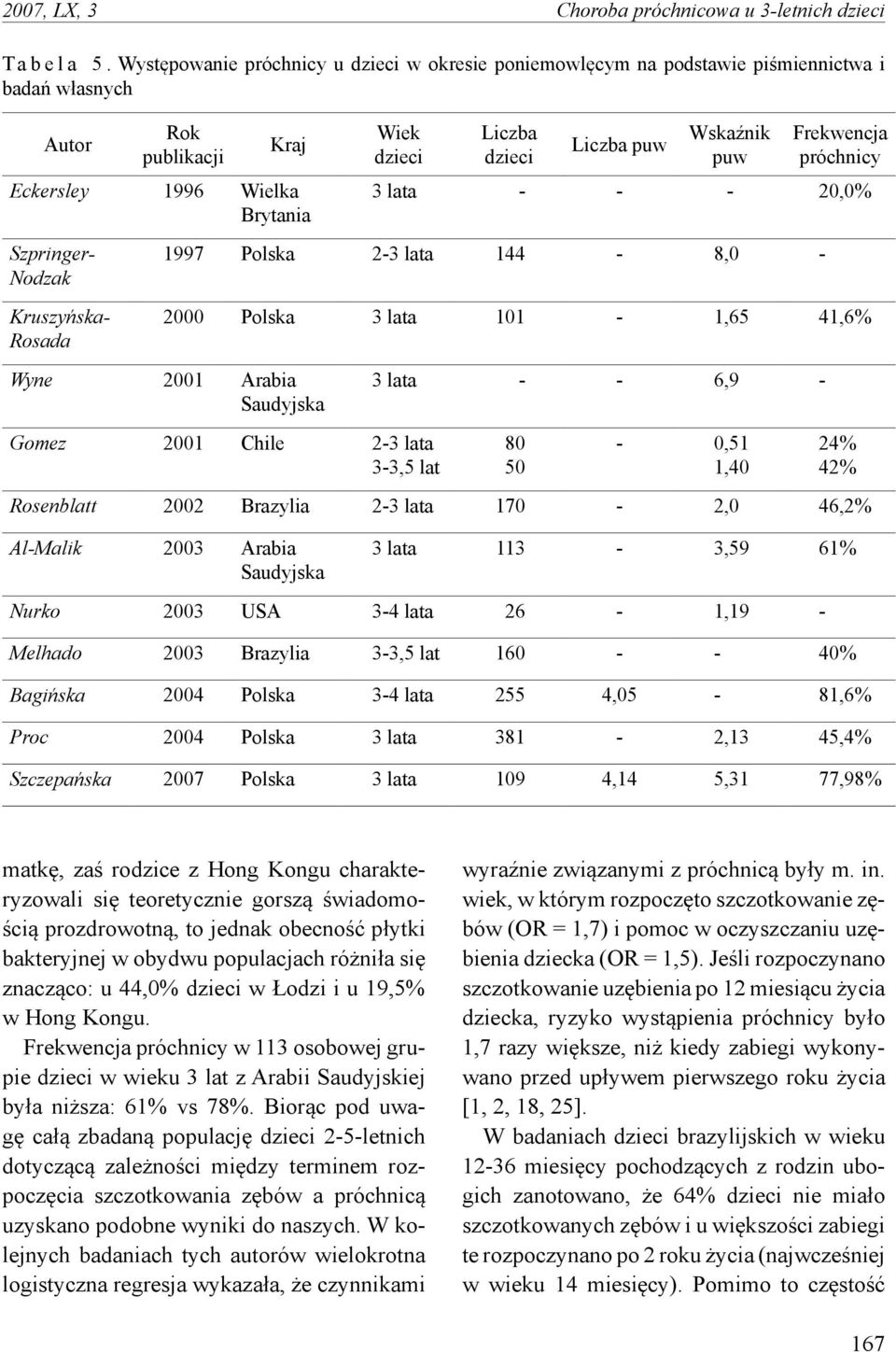 dzieci Liczba dzieci Liczba puw Wskaźnik puw Frekwencja próchnicy 3 lata - - - 20,0% 1997 Polska 2-3 lata 144-8,0-2000 Polska 3 lata 101-1,65 41,6% Wyne 2001 Arabia Saudyjska Gomez 2001 Chile 2-3