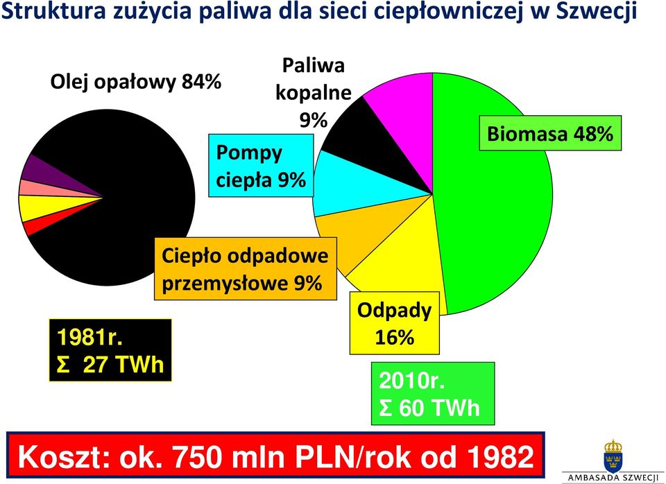 Σ 27 TWh Odpady Ole komunalne 5% Pozostałe 5% Ciepło odpadowe przemysłowe 3% Odpady komunalne 5% Ciepło odpad. przem. 3% Ciepło odpadowe Pozostałe 5% przemysłowe 9% 1?