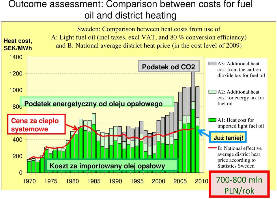 fuel oil 1000 800 Podatek energetyczny od oleju opałowego A2: Additional heat cost for energy tax for fuel oil Cena 600 za ciepło systemowe 400 200 0 Koszt za importowany olej opałowy 1970