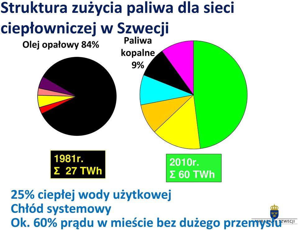 Biomasa 48% Odpady 15% Ciepło odp Pompy ciep Paliwa kop Olej opałowy 84% Węgiel 3% 1981r.