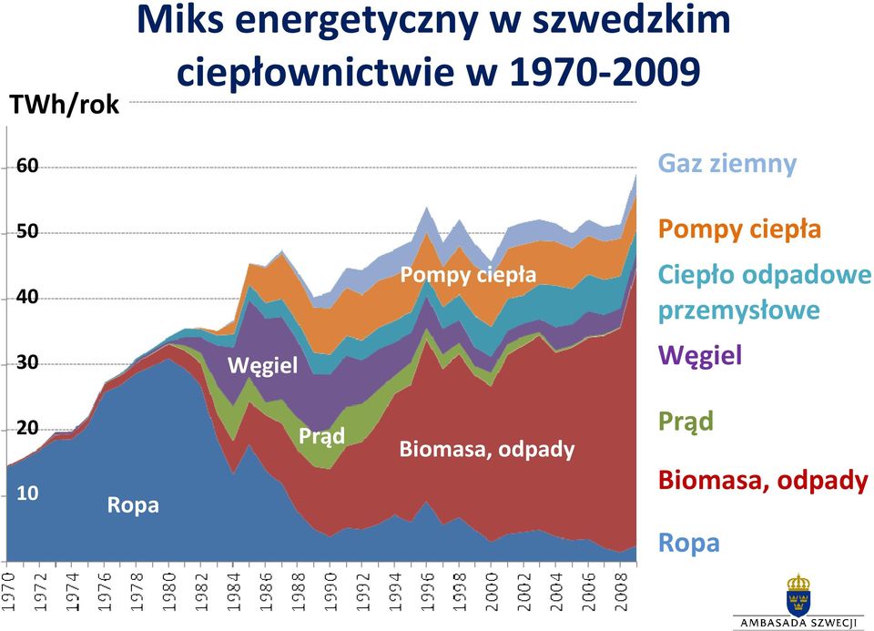 40 Pompy ciepła Ciepło odpadowe przemysłowe 30 Węgiel