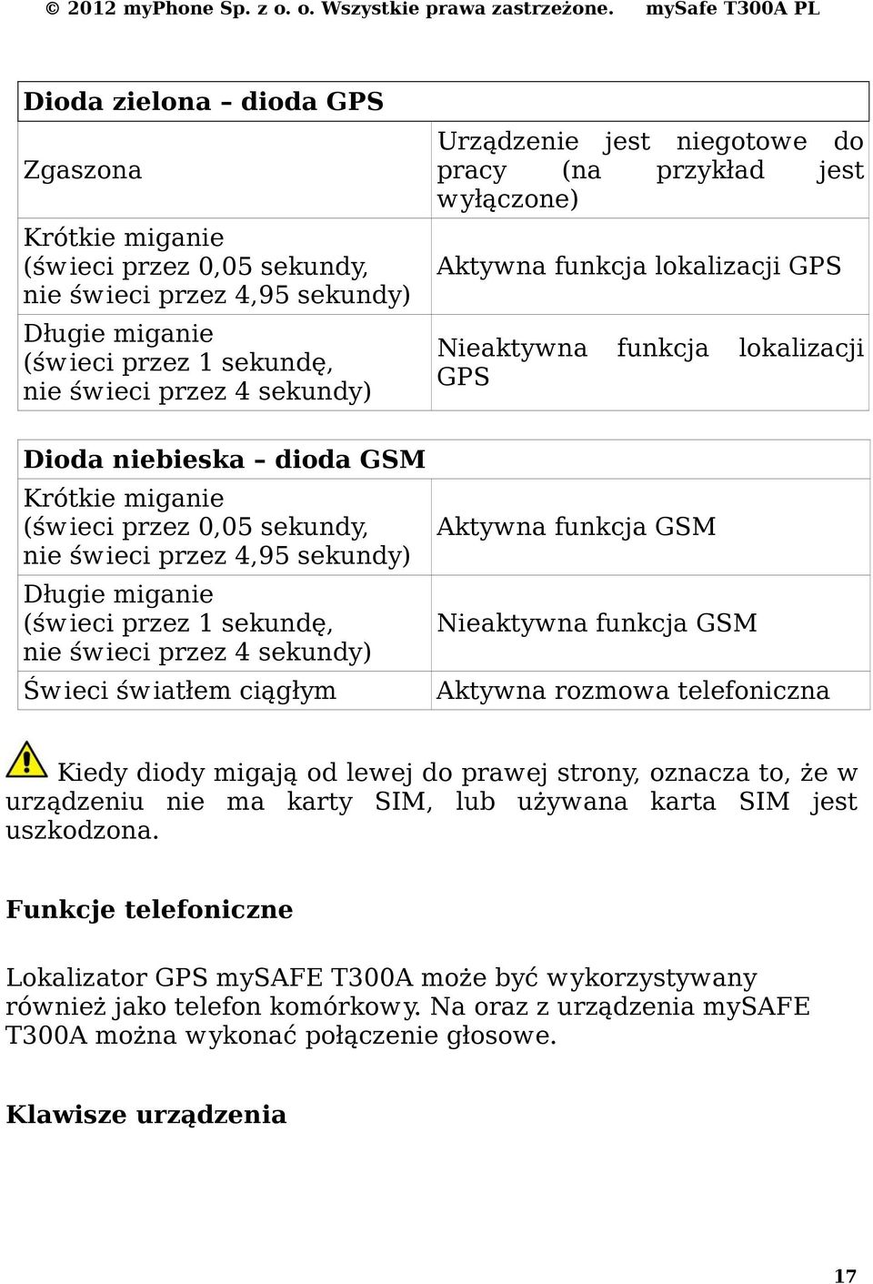 pracy (na przykład jest wyłączone) Aktywna funkcja lokalizacji GPS Nieaktywna funkcja lokalizacji GPS Aktywna funkcja GSM Nieaktywna funkcja GSM Aktywna rozmowa telefoniczna Kiedy diody migają od