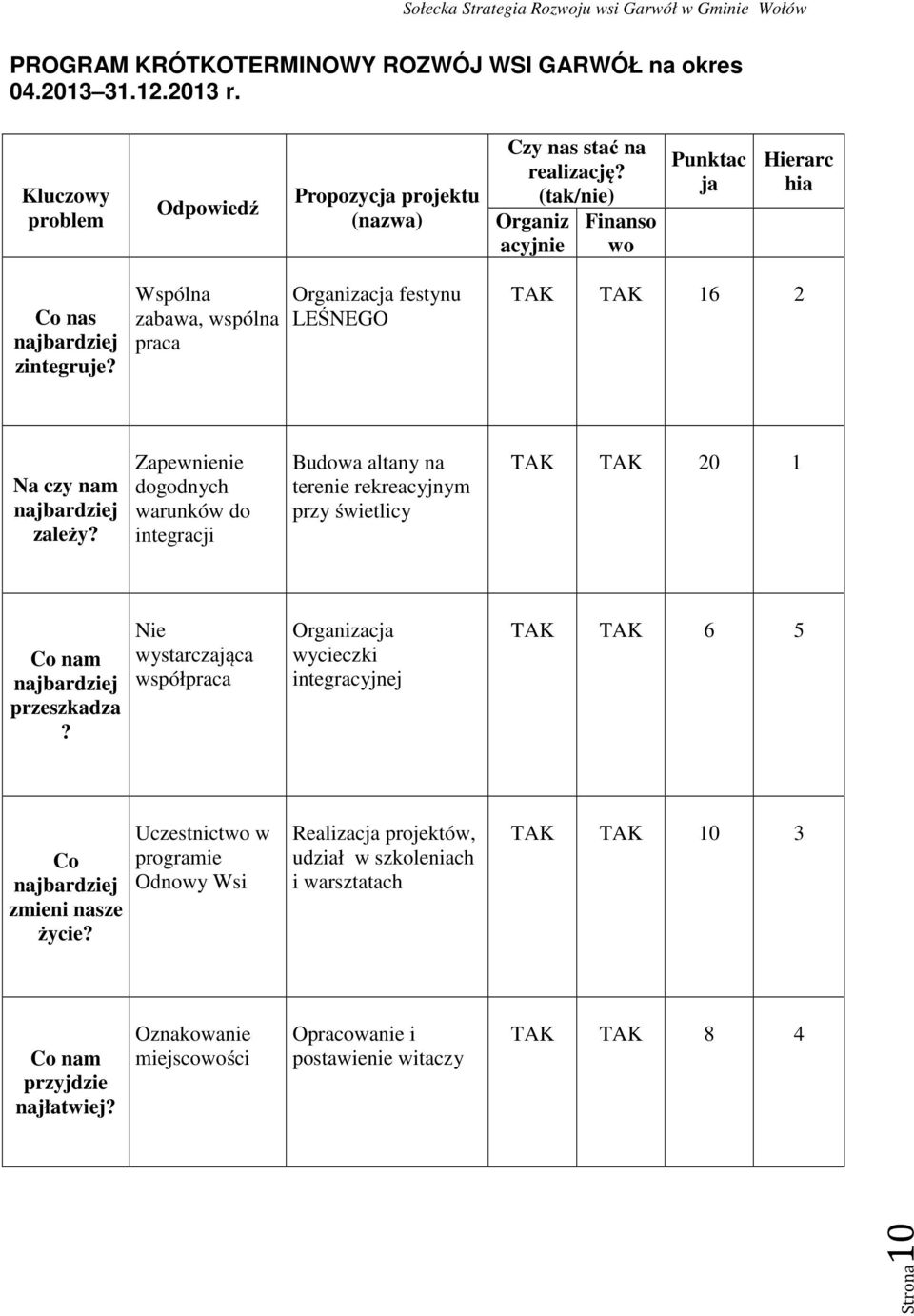 Zapewnienie dogodnych warunków do integracji Budowa altany na terenie rekreacyjnym przy świetlicy TAK TAK 20 1 Co nam najbardziej przeszkadza?