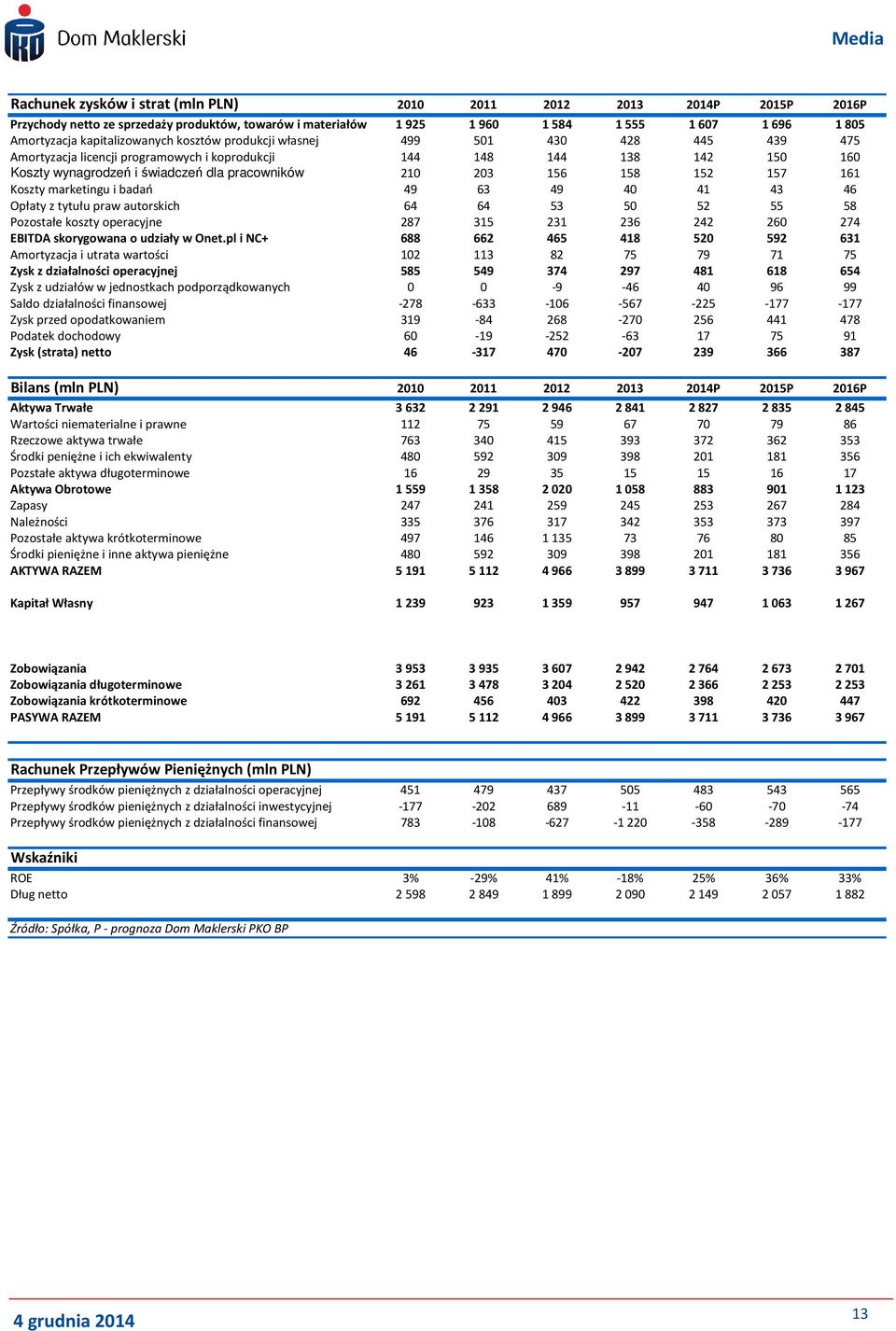 157 161 Koszty marketingu i badań 49 63 49 40 41 43 46 Opłaty z tytułu praw autorskich 64 64 53 50 52 55 58 Pozostałe koszty operacyjne 287 315 231 236 242 260 274 EBITDA skorygowana o udziały w Onet.