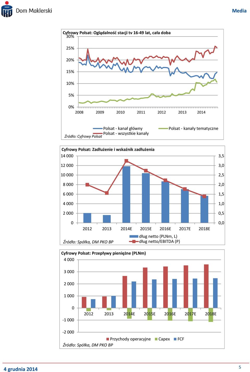 6 000 4 000 2 000 0 2012 2013 2014E 2015E 2016E 2017E 2018E dług netto (PLNm, L) dług netto/ebitda (P) 3,5 3,0 2,5 2,0 1,5 1,0 0,5 0,0 Cyfrowy