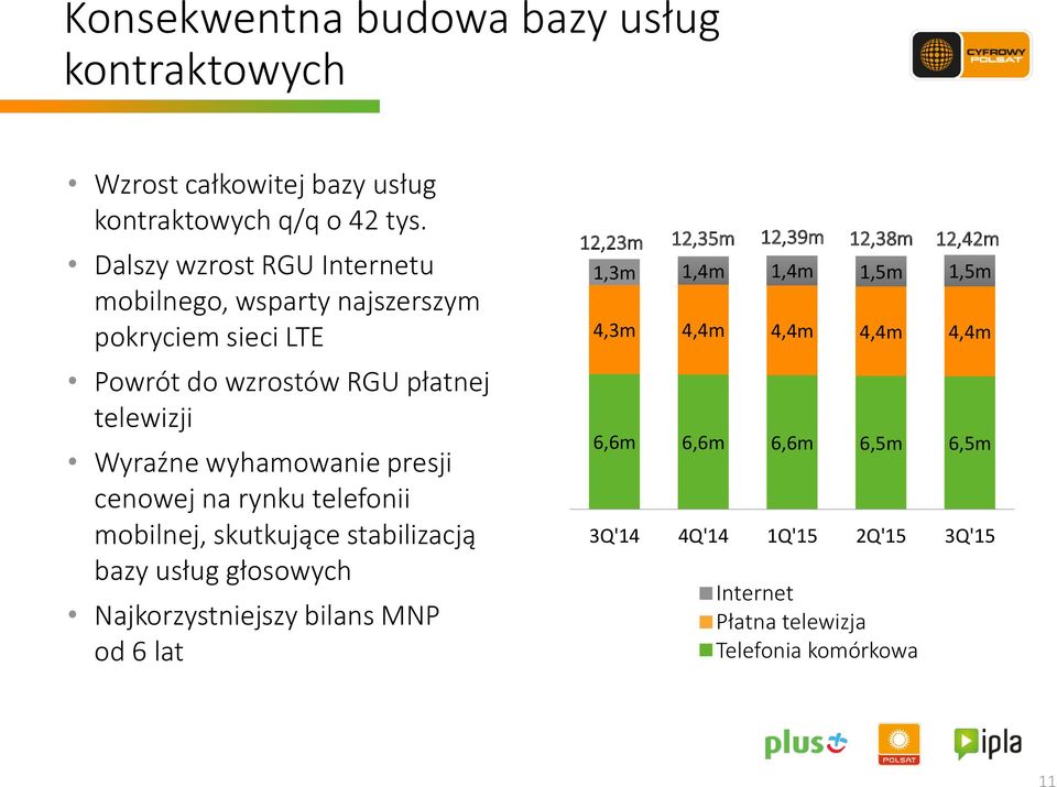 cenowej na rynku telefonii mobilnej, skutkujące stabilizacją bazy usług głosowych Najkorzystniejszy bilans MNP od 6 lat 12,23m 12,35m 12,39m
