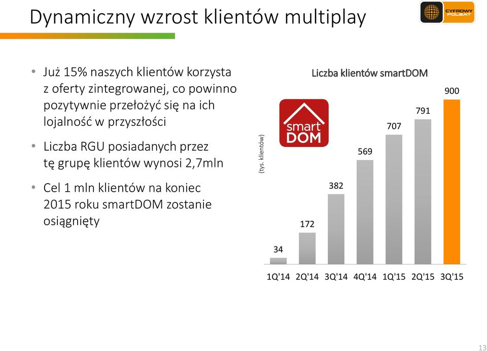 posiadanych przez tę grupę klientów wynosi 2,7mln Cel 1 mln klientów na koniec 2015 roku smartdom