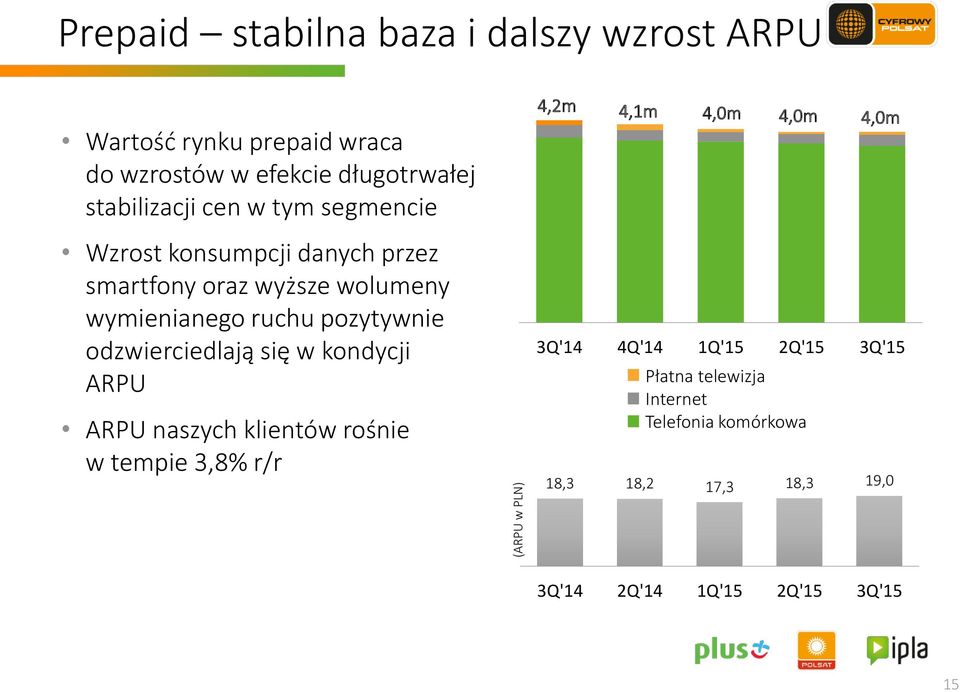 odzwierciedlają się w kondycji ARPU ARPU naszych klientów rośnie w tempie 3,8% r/r 4,2m 4,1m 4,0m 4,0m 4,0m 3Q'14 4Q'14 1Q'15