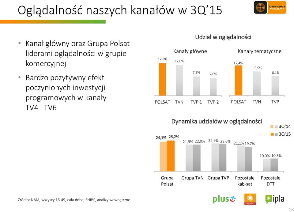 7,0% 8,1% POLSAT TVN TVP 1 TVP 2 POLSAT TVN TVP 24,1% Dynamika udziałów w oglądalności 25,2% 21,9% 22,0% 22,9% 22,6% 21,1% 19,7% 3Q'14