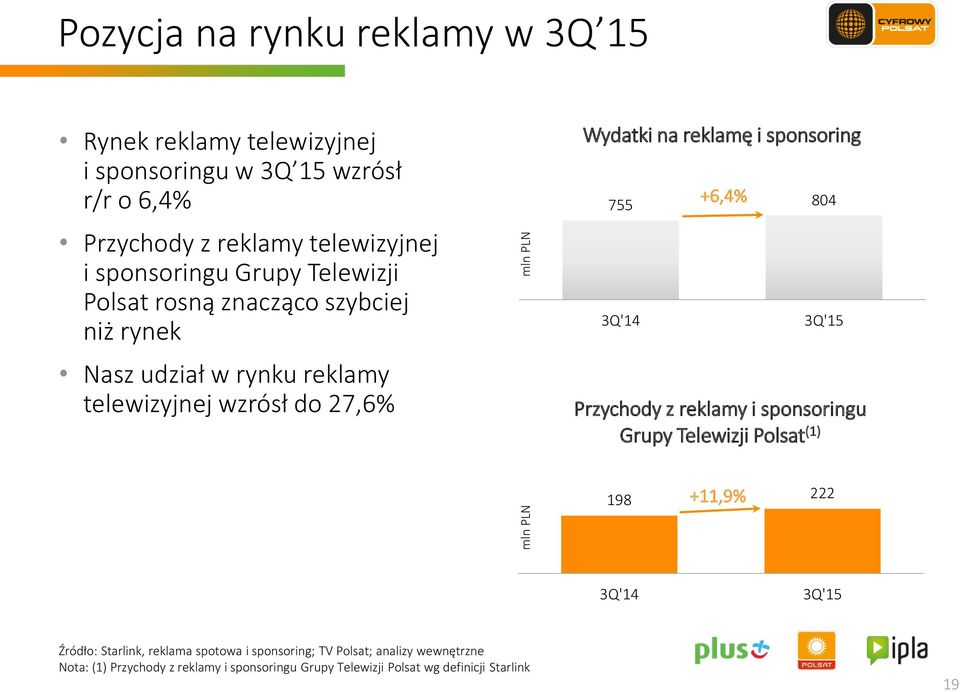 Wydatki na reklamę i sponsoring 755 804 3Q'14 +6,4% 3Q'15 Przychody z reklamy i sponsoringu Grupy Telewizji Polsat (1) 198 +11,9% 222 3Q'14 3Q'15