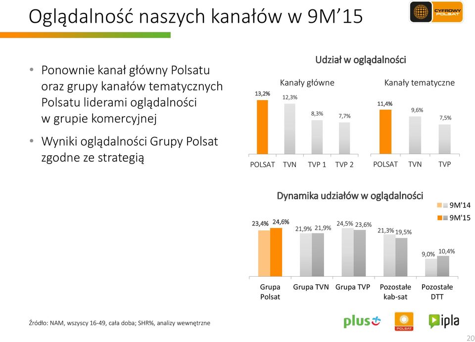 zgodne ze strategią POLSAT TVN TVP 1 TVP 2 POLSAT TVN TVP 23,4% Dynamika udziałów w oglądalności 24,6% 24,5% 21,9% 21,9% 23,6% 21,3% 19,5%