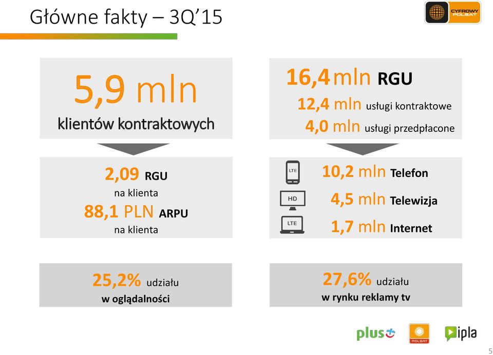 klienta 88,1 PLN ARPU na klienta 10,2 mln Telefon 4,5 mln Telewizja