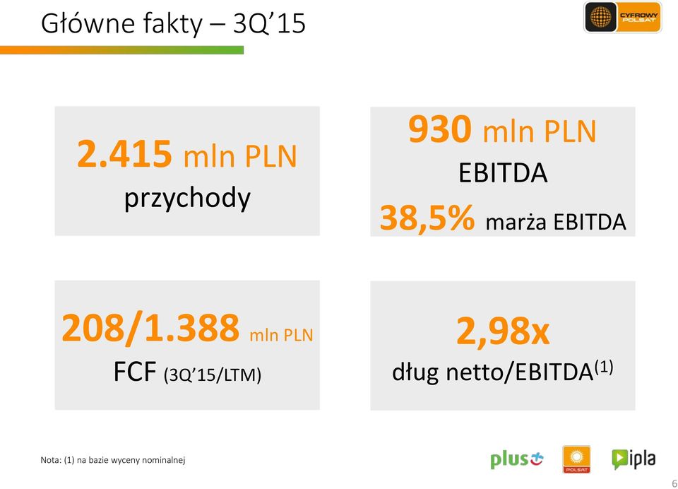 38,5% marża EBITDA 208/1.