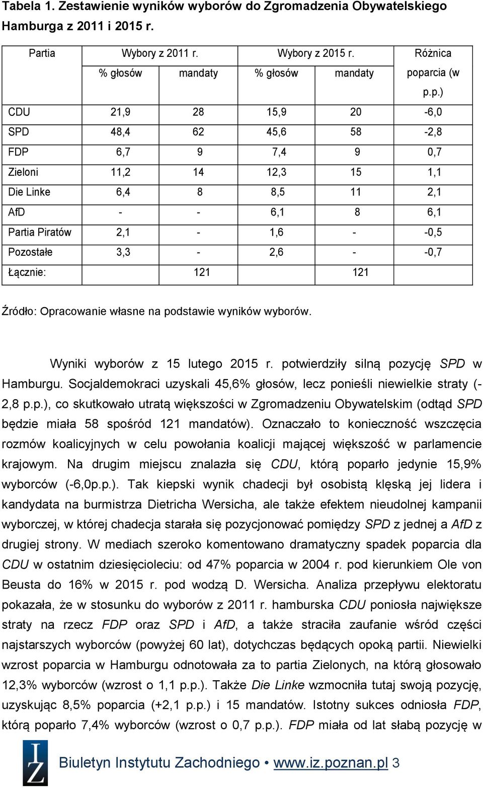 3,3-2,6 - -0,7 Łącznie: 121 121 Źródło: Opracowanie własne na podstawie wyników wyborów. Wyniki wyborów z 15 lutego 2015 r. potwierdziły silną pozycję SPD w Hamburgu.