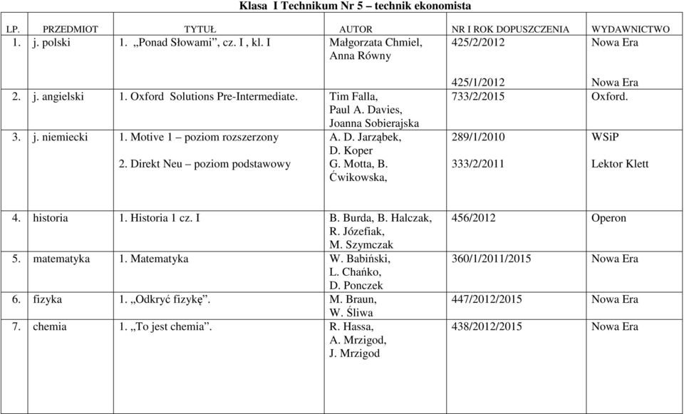 Direkt Neu poziom podstawowy G. Motta, B. Ćwikowska, 425/1/2012 733/2/2015. 289/1/2010 333/2/2011 4. historia 1. Historia 1 cz. I B. Burda, B. Halczak, R. Józefiak, M. Szymczak 5.