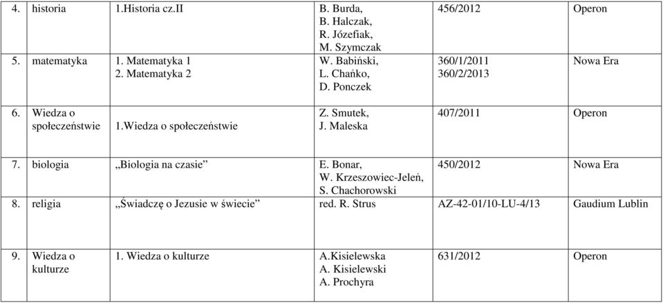 Maleska 407/2011 Operon 7. biologia Biologia na czasie E. Bonar, 450/2012 W. Krzeszowiec-Jeleń, S. Chachorowski 8.