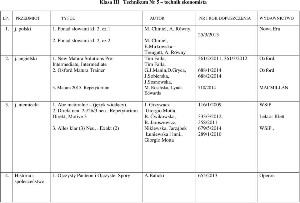 Gryca, J.Sobierska, J.Sosnowska, M. Rosińska, Lynda Edwards 25/3/2013 361/2/2011, 361/3/2012 688/1/2014 688/2/2014 710/2014, MACMILLAN 3. j. niemiecki 1. Abc maturalne (język wiodący). 2. Direkt neu 2a/2b/3 neu, Repetytorium Direkt, Motive 3 3.