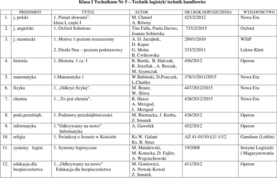 Motta 289/1/2010 333/2/2011 B. Ćwikowska 4. historia 1. Historia. 1 cz. I B. Burda, B. Halczak, 456/2012 Operon R. Józefiak, A. Roszak, M. Szymczak 5. matematyka 1.Matematyka 1 W.Babiński, D.