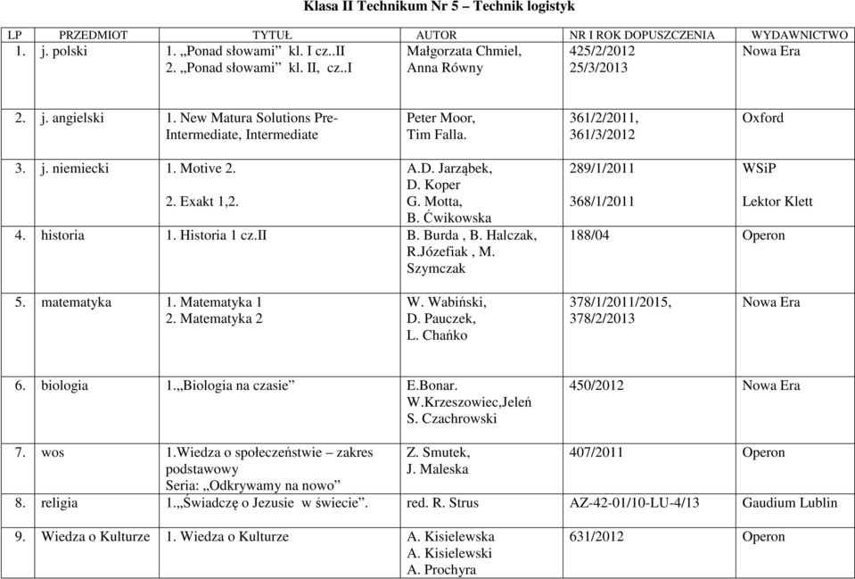 2. Exakt 1,2. A.D. Jarząbek, D. Koper G. Motta, B. Ćwikowska 4. historia 1. Historia 1 cz.ii B. Burda, B. Halczak, R.Józefiak, M. Szymczak 289/1/2011 368/1/2011 188/04 Operon 5. matematyka 1.