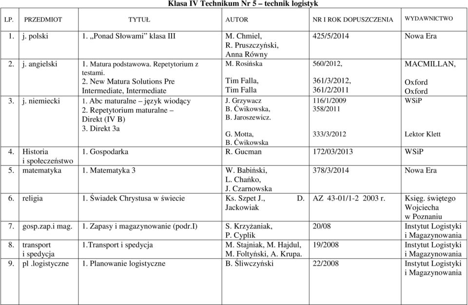 Repetytorium maturalne Direkt (IV B) 3. Direkt 3a J. Grzywacz B. Ćwikowska, B. Jaroszewicz. 425/5/2014 560/2012, 361/3/2012, 361/2/2011 116/1/2009 358/2011 MACMILLAN, G. Motta, 333/3/2012 B.