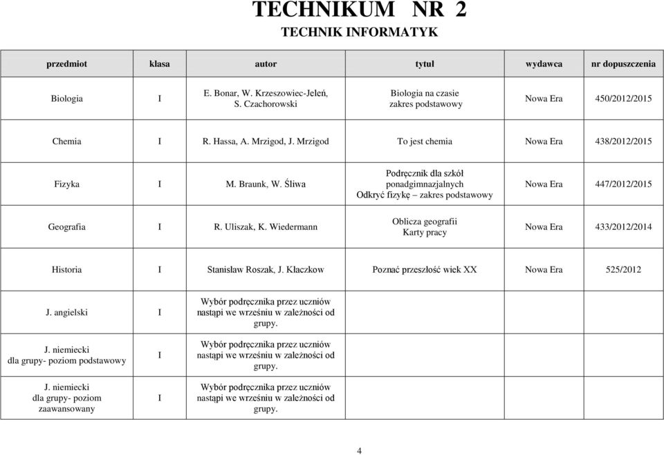 Mrzigod To jest chemia Nowa Era 438/2012/2015 Fizyka M. Braunk, W. Śliwa Odkryć fizykę zakres podstawowy Nowa Era 447/2012/2015 Geografia R. Uliszak, K.