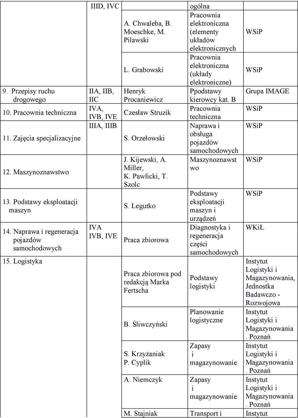 B IVA, IVB, IVE Czesław Struzik Pracownia techniczna IIIA, IIIB Naprawa i S. Orzełowski obsługa J. Kijewski, A. Maszynoznawst Miller, wo K. Pawlicki, T. Szolc S.