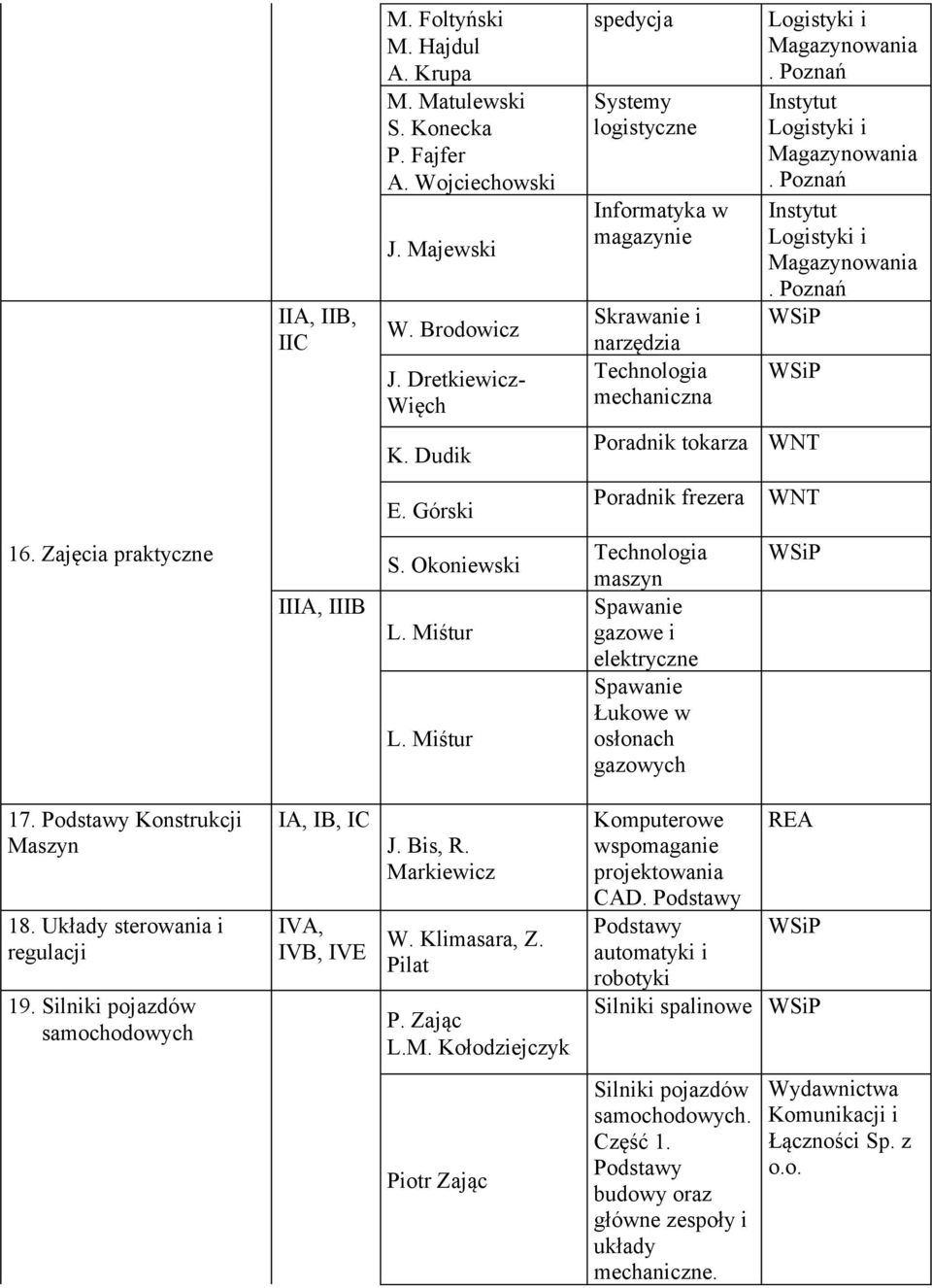 Zajęcia praktyczne IIIA, IIIB S. Okoniewski L. Miśtur L. Miśtur Technologia maszyn Spawanie gazowe i elektryczne Spawanie Łukowe w osłonach gazowych 17. Konstrukcji Maszyn 18.