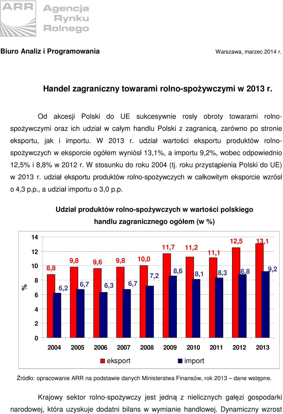 udział wartości eksportu produktów rolnospożywczych w eksporcie ogółem wyniósł 13,1%, a importu 9,2%, wobec odpowiednio 12,5% i 8,8% w 2012 r. W stosunku do roku 2004 (tj.