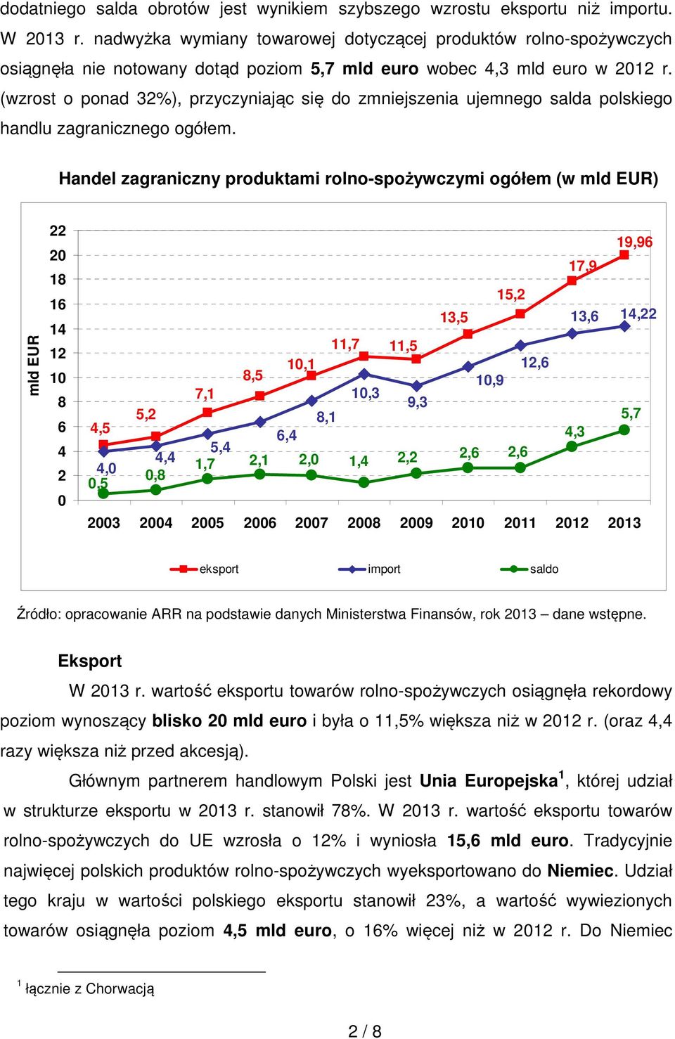 (wzrost o ponad 32%), przyczyniając się do zmniejszenia ujemnego salda polskiego handlu zagranicznego ogółem.