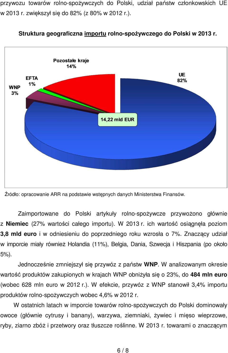 ich wartość osiągnęła poziom 3,8 mld euro i w odniesieniu do poprzedniego roku wzrosła o 7%. Znaczący udział w imporcie miały również Holandia (11%), Belgia, Dania, Szwecja i Hiszpania (po około 5%).