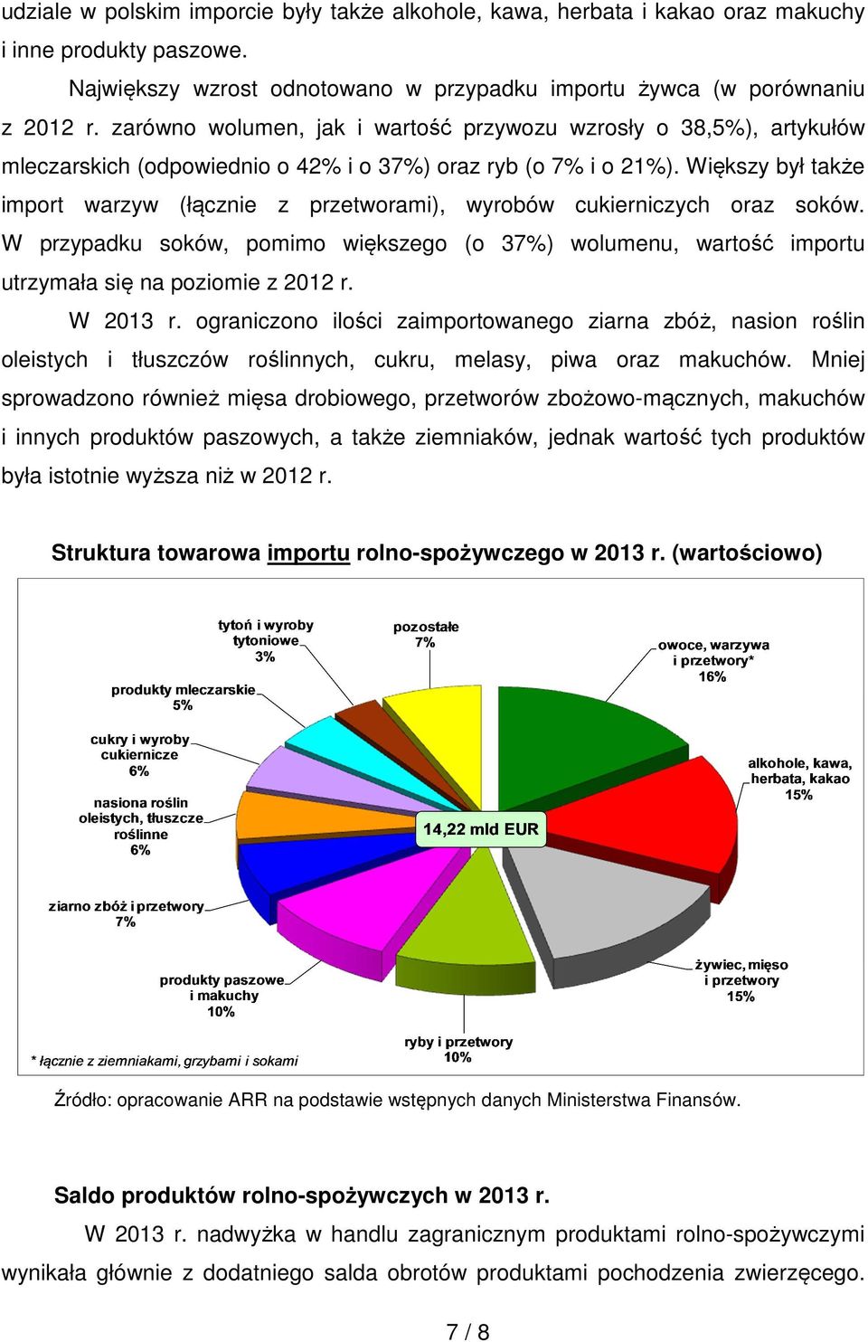 Większy był także import warzyw (łącznie z przetworami), wyrobów cukierniczych oraz soków. W przypadku soków, pomimo większego (o 37%) wolumenu, wartość importu utrzymała się na poziomie z 2012 r.