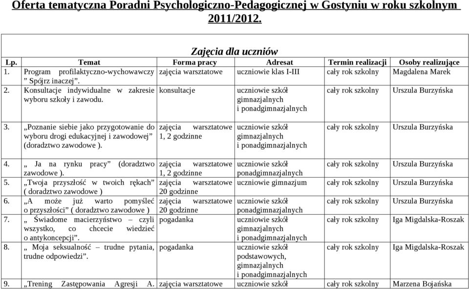 i ponad 3. Poznanie siebie jako przygotowanie do wyboru drogi edukacyjnej i zawodowej (doradztwo zawodowe ). 1, 2 godzinne uczniowie szkół i ponad Urszula Burzyńska 4.