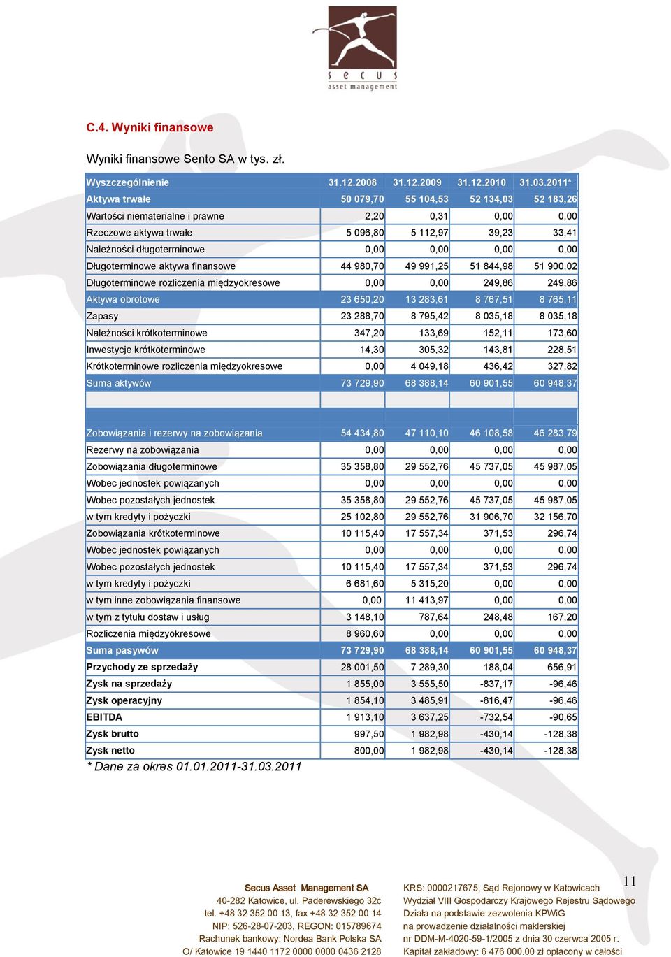 0,00 0,00 0,00 Długoterminowe aktywa finansowe 44 980,70 49 991,25 51 844,98 51 900,02 Długoterminowe rozliczenia międzyokresowe 0,00 0,00 249,86 249,86 Aktywa obrotowe 23 650,20 13 283,61 8 767,51 8
