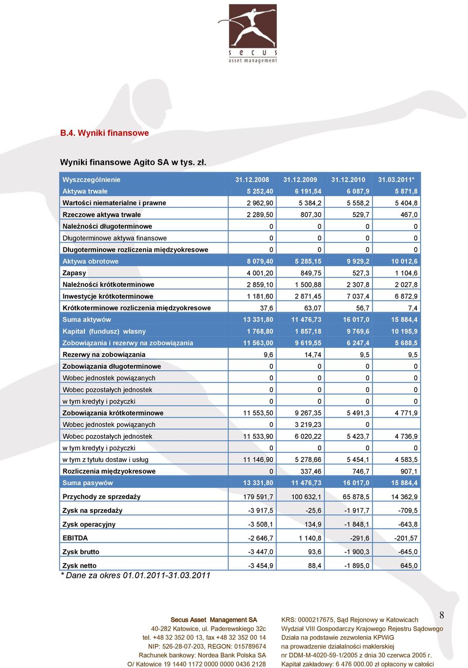 0 0 Długoterminowe aktywa finansowe 0 0 0 0 Długoterminowe rozliczenia międzyokresowe 0 0 0 0 Aktywa obrotowe 8 079,40 5 285,15 9 929,2 10 012,6 Zapasy 4 001,20 849,75 527,3 1 104,6 Należności