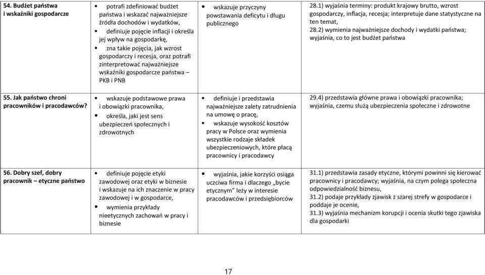 1) wyjaśnia terminy: produkt krajowy brutto, wzrost gospodarczy, inflacja, recesja; interpretuje dane statystyczne na ten temat, 28.