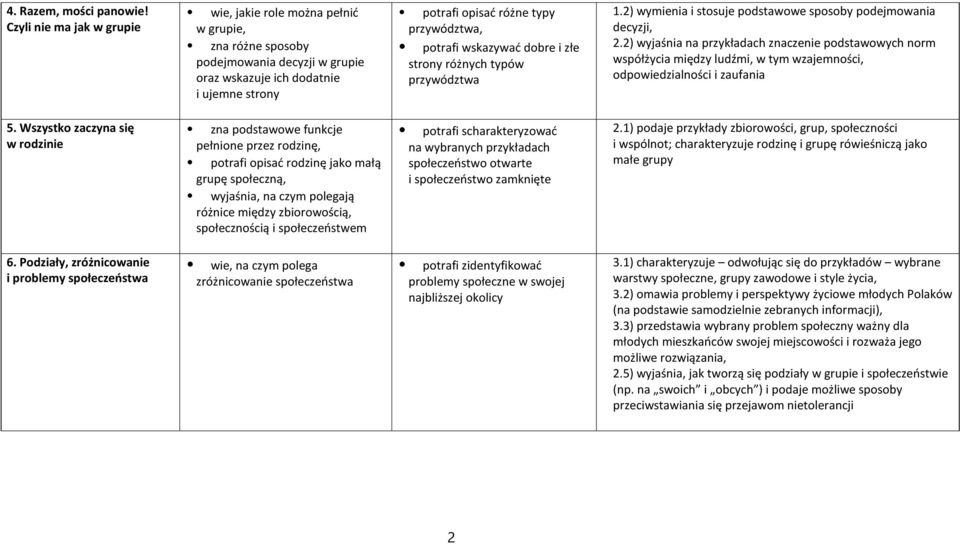 wskazywać dobre izłe strony różnych typów przywództwa 1.2) wymienia istosuje podstawowe sposoby podejmowania decyzji, 2.