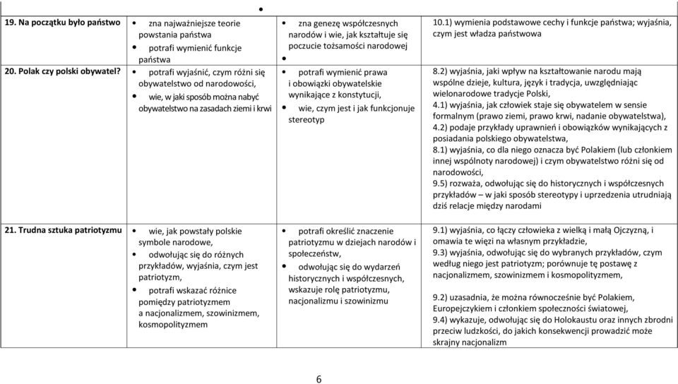 Państwo i władza demokratyczna zna genezę współczesnych narodów i wie, jak kształtuje się poczucie tożsamości narodowej potrafi wymienić prawa iobowiązki obywatelskie wynikające z konstytucji, wie,
