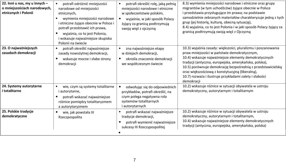 wyjaśnia, co to jest Polonia, iwskazuje najważniejsze skupiska Polonii na świecie potrafi określić najważniejsze zasady nowożytnej demokracji, wskazuje mocne i słabe strony demokracji wie, czym są