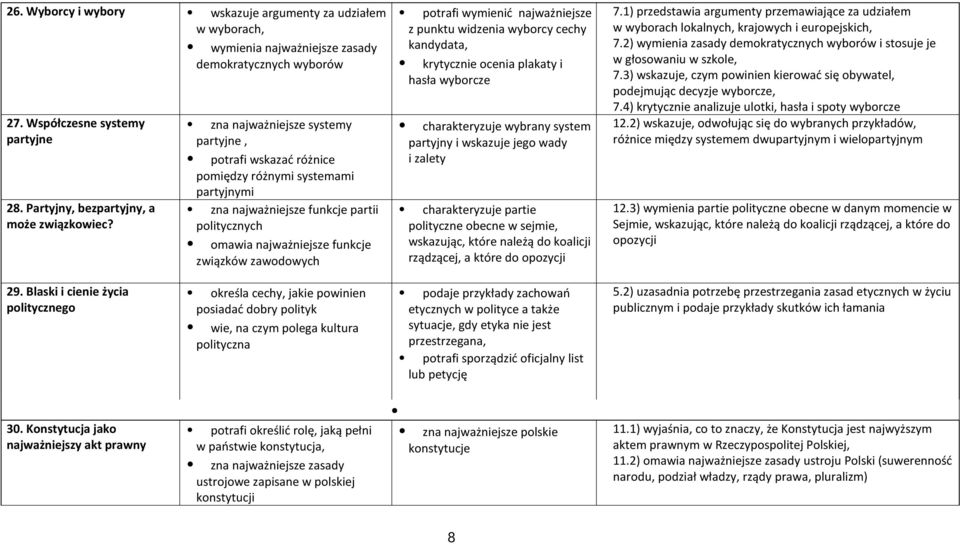 potrafi wymienić najważniejsze zpunktu widzenia wyborcy cechy kandydata, krytycznie ocenia plakaty i hasła wyborcze charakteryzuje wybrany system partyjny i wskazuje jego wady izalety charakteryzuje