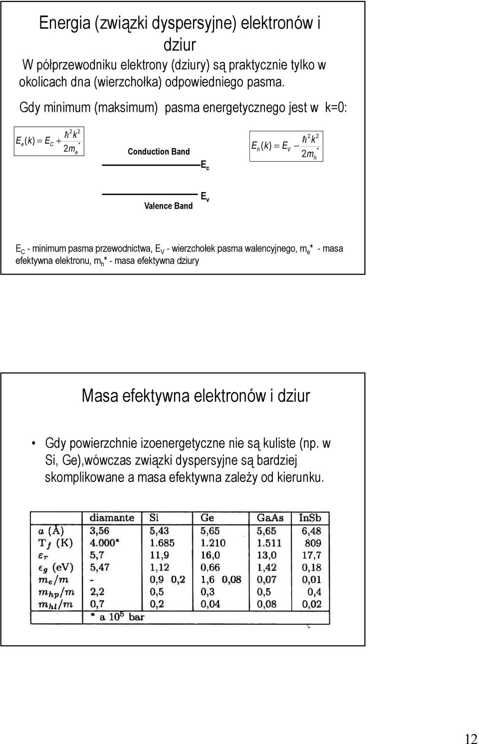 Gdy minimum (maksimum) pasma energetycznego jest w k0: ( k) e h k + m * e onduction and c ( k) h h k m * h alence and v - minimum pasma
