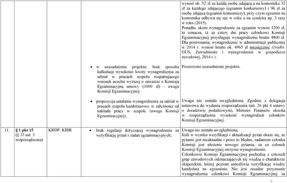 syndyka np. 3 razy w roku (2015). Ponadto, skoro wynagrodzenie za egzamin wynosi 1200 zł, to oznacza, iż za cztery dni pracy członkowi Komisji Egzaminacyjnej przysługuje wynagrodzenie brutto 4800 zł.