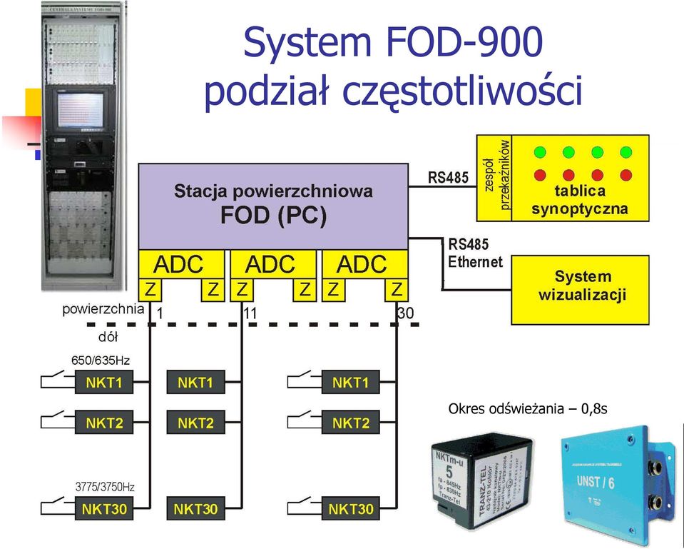 częstotliwości