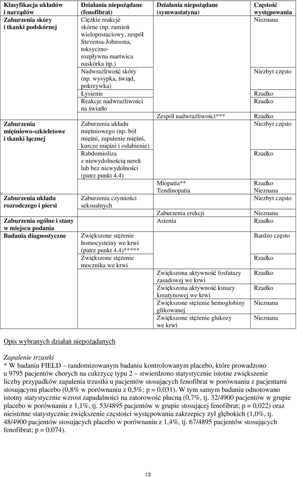 ) Nadwrażliwość skóry (np. wysypka, świąd, pokrzywka) Łysienie Reakcje nadwrażliwości na światło Zaburzenia układu mięśniowego (np.