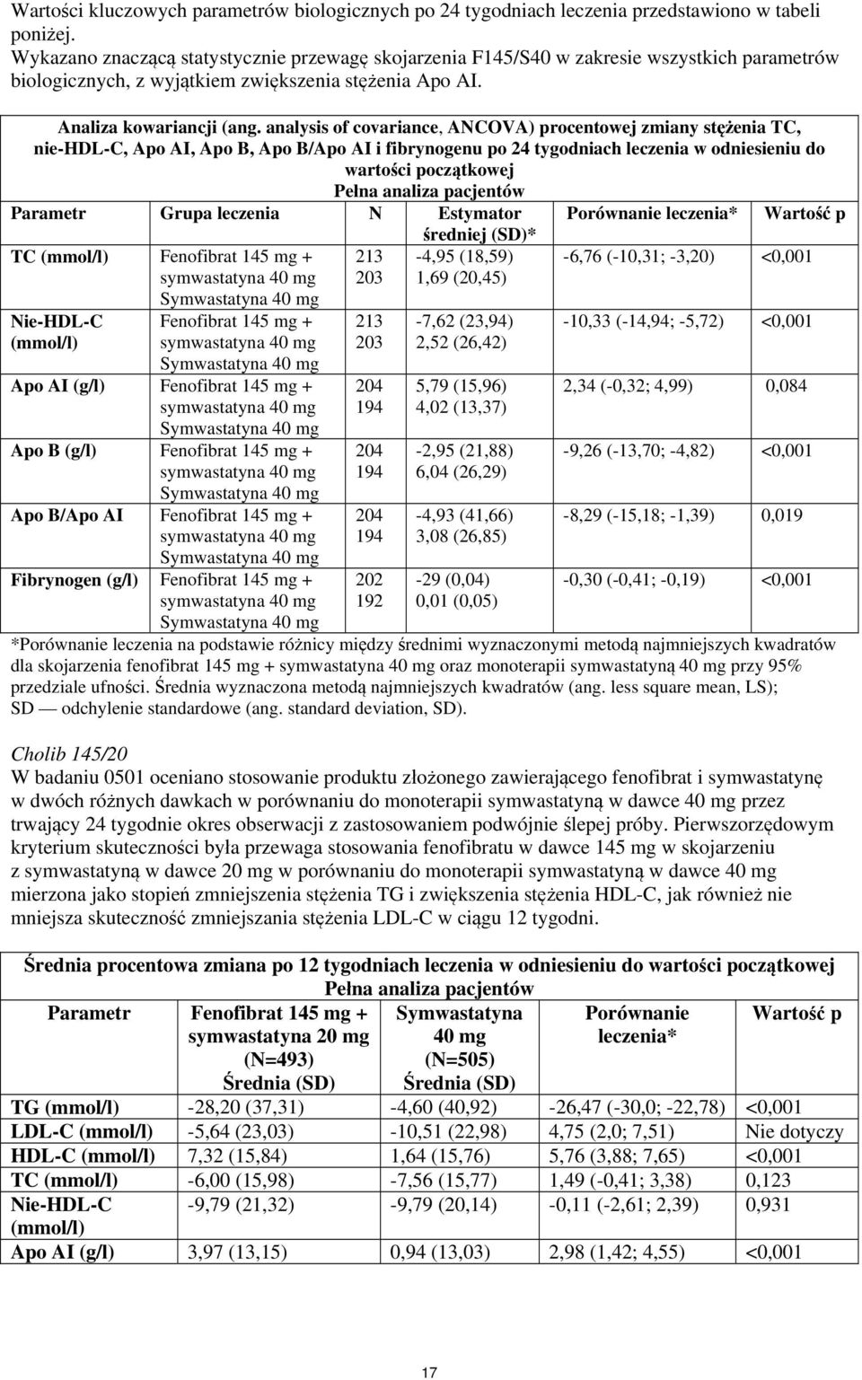 analysis of covariance, ANCOVA) procentowej zmiany stężenia TC, nie-hdl-c, Apo AI, Apo B, Apo B/Apo AI i fibrynogenu po 24 tygodniach leczenia w odniesieniu do wartości początkowej Pełna analiza