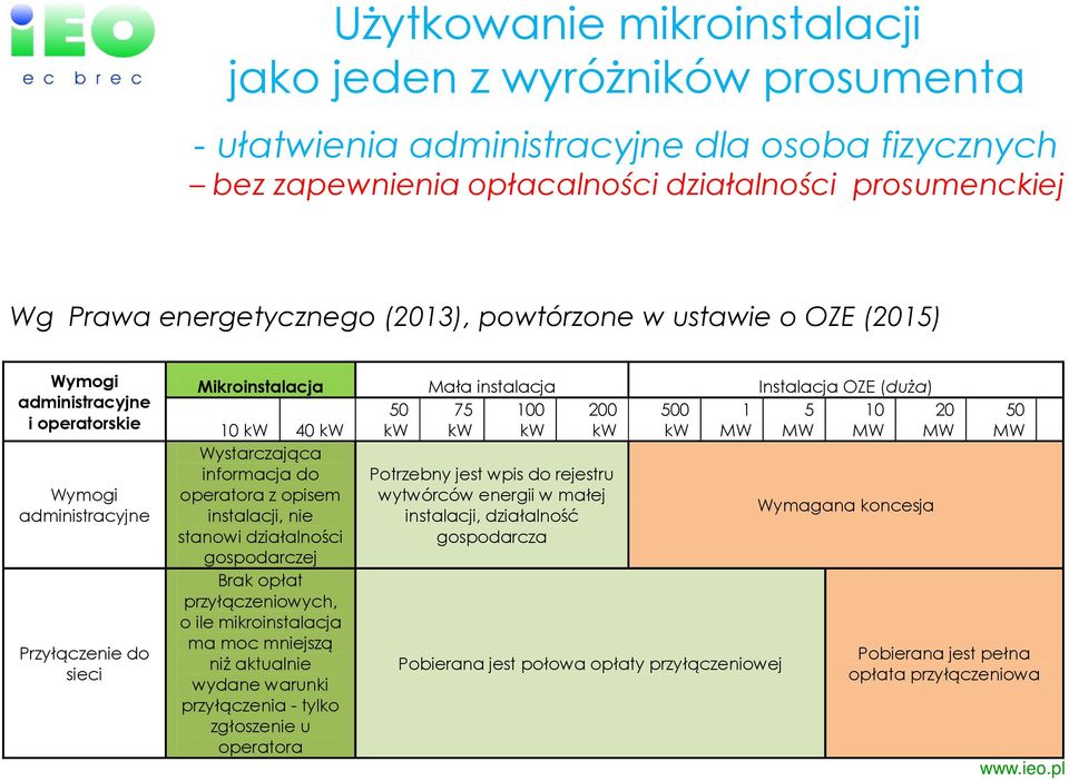 kw kw kw kw MW MW MW 10 kw 40 kw Wystarczająca informacja do operatora z opisem instalacji, nie stanowi działalności gospodarczej Brak opłat przyłączeniowych, o ile mikroinstalacja ma moc mniejszą