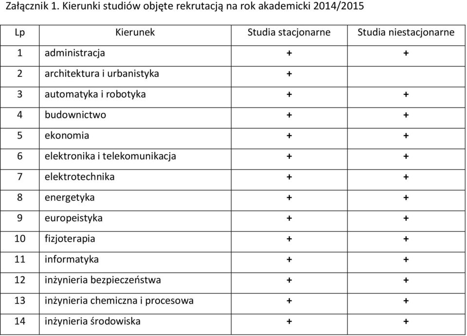 administracja + + 2 architektura i urbanistyka + 3 automatyka i robotyka + + 4 budownictwo + + 5 ekonomia + + 6