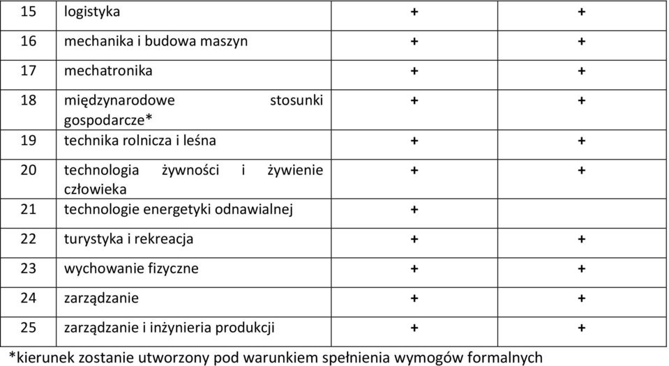 technologie energetyki odnawialnej + 22 turystyka i rekreacja + + 23 wychowanie fizyczne + + 24