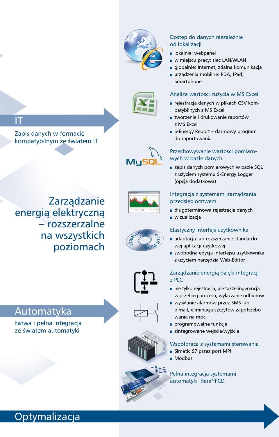 program do raportowania Przechowywanie wartości pomiarowych w bazie danych zapis danych pomiarowych w bazie SQL z użyciem systemu S-Energy Logger (opcja dodatkowa) Zarządzanie energią elektryczną