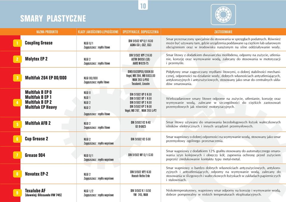 Mlytex EP NLGI Zagêszczacz : myd³a litwe DIN 5150 KPF K-30 ASTM D4950 (LB) AARS M-99-75 Smar litwy z ddatkiem dwusiarczku mlibdenu, dprny na zu ycie, utlenianie, krzjê raz wymywanie wd¹, zalecany d